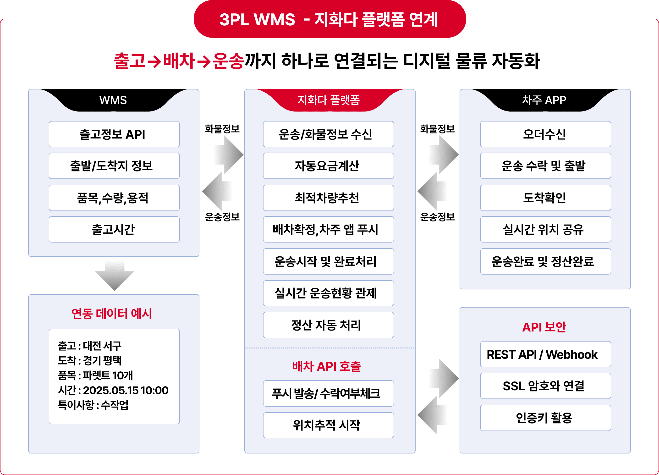 3PL WMS  - 지화다 플랫폼 연계